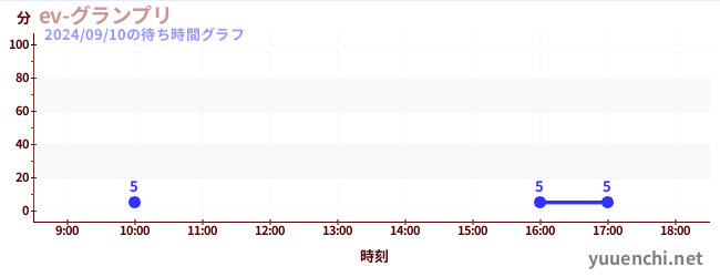 ev-Grand Prixの待ち時間グラフ