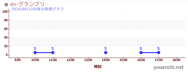 ev-그랑프리の待ち時間グラフ