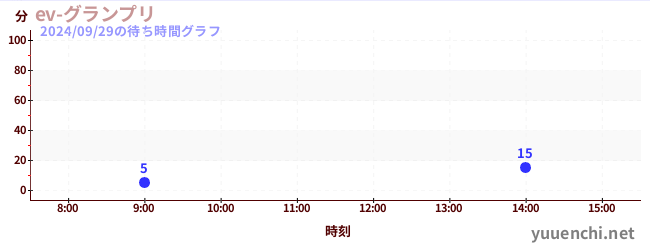 ev-Grand Prixの待ち時間グラフ