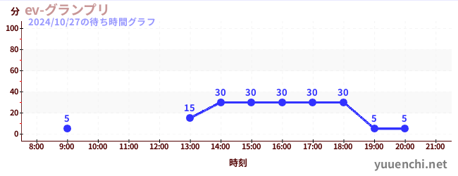 ev-グランプリの待ち時間グラフ