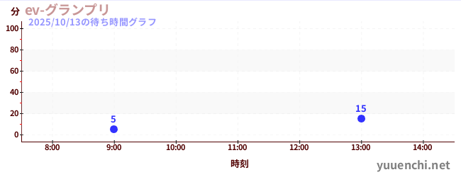 ev-그랑프리の待ち時間グラフ