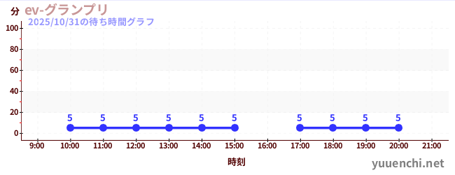 ev-グランプリの待ち時間グラフ
