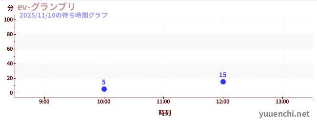ev-グランプリの待ち時間グラフ