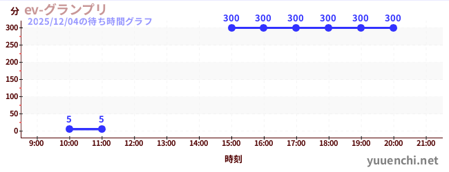 ev-グランプリの待ち時間グラフ