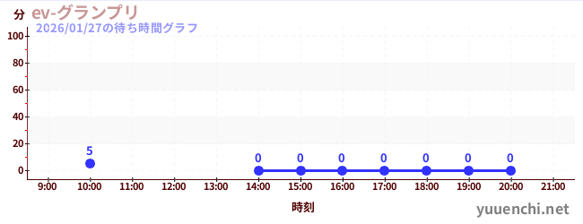 ev-グランプリの待ち時間グラフ
