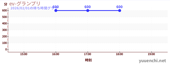 ev-グランプリの待ち時間グラフ