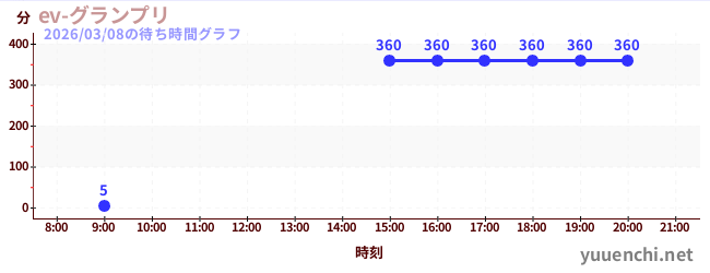 ev-グランプリの待ち時間グラフ