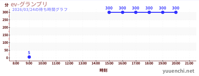 ev-グランプリの待ち時間グラフ