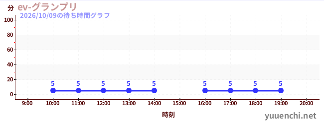 ev-グランプリの待ち時間グラフ