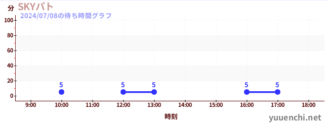 Sky Patrolの待ち時間グラフ