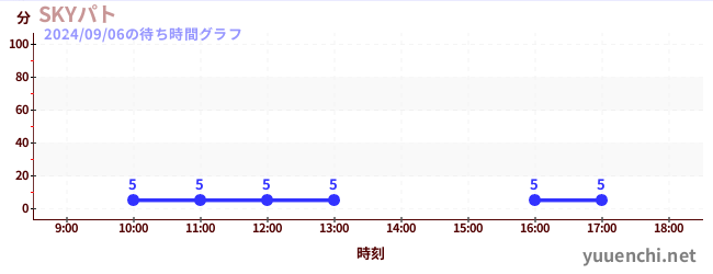 空中巡邏の待ち時間グラフ