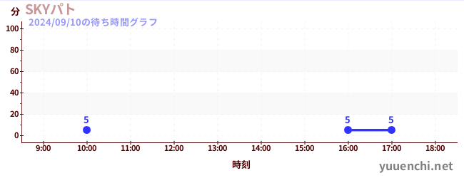 SKYパトの待ち時間グラフ