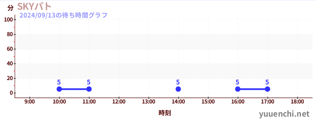 空中巡邏の待ち時間グラフ