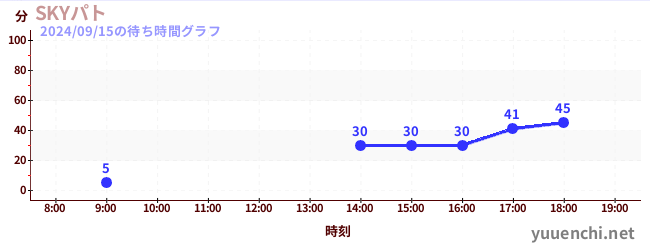 空中巡邏の待ち時間グラフ