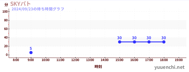 空中巡邏の待ち時間グラフ