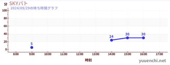 SKYパトの待ち時間グラフ