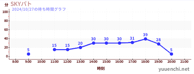 SKYパトの待ち時間グラフ