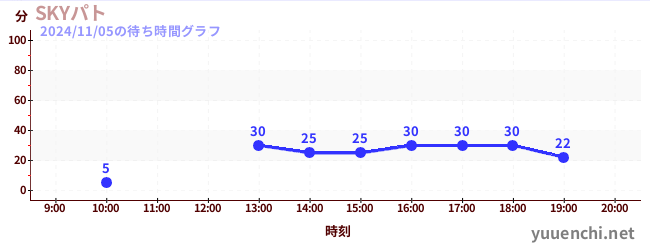 Sky Patrolの待ち時間グラフ