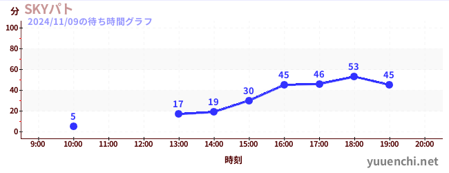 Sky Patrolの待ち時間グラフ