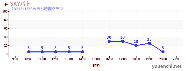 SKYパトの待ち時間グラフ