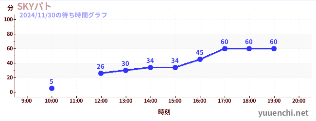 SKYパトの待ち時間グラフ