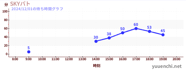 SKYパトの待ち時間グラフ