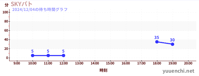 空中巡逻车の待ち時間グラフ