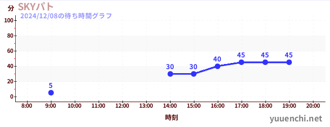 SKYパトの待ち時間グラフ