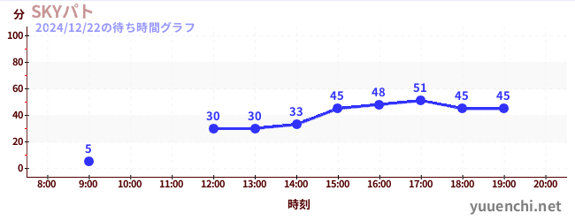 Sky Patrolの待ち時間グラフ