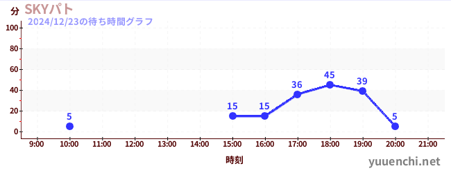 SKYパトの待ち時間グラフ