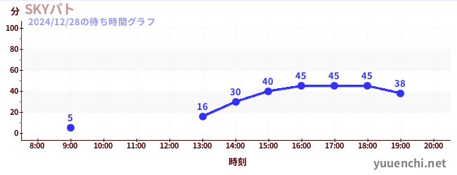 SKYパトの待ち時間グラフ