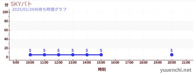 SKYパトの待ち時間グラフ