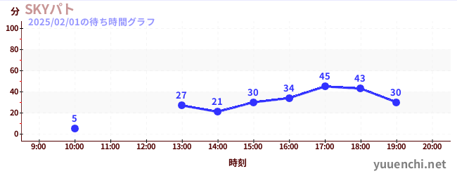 SKYパトの待ち時間グラフ