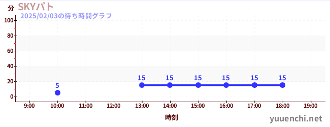 SKYパトの待ち時間グラフ