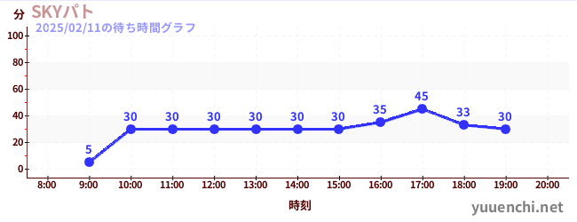 空中巡邏の待ち時間グラフ