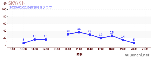 Sky Patrolの待ち時間グラフ