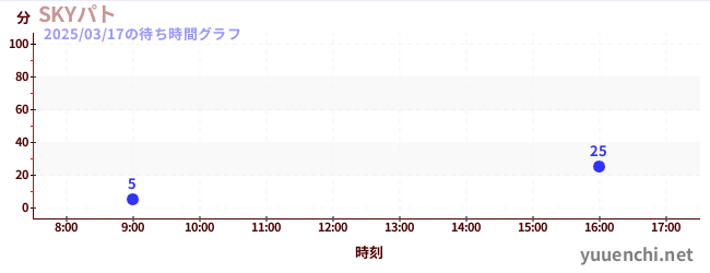 SKYパトの待ち時間グラフ