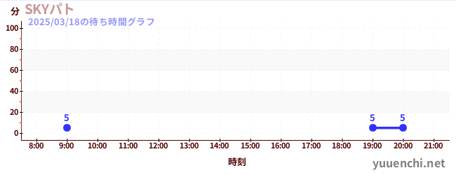 SKYパトの待ち時間グラフ