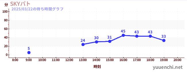 SKYパトの待ち時間グラフ