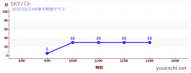 SKYパトの待ち時間グラフ