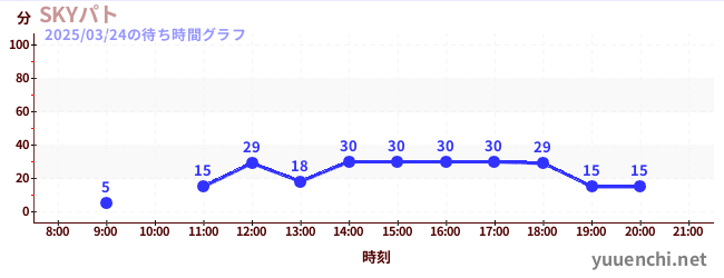 空中巡逻车の待ち時間グラフ