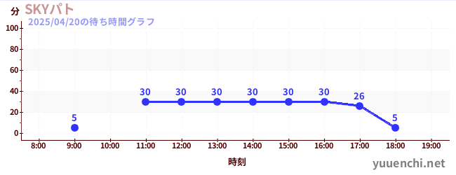 SKYパトの待ち時間グラフ
