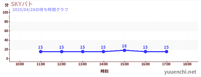 SKYパトの待ち時間グラフ