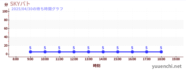 SKYパトの待ち時間グラフ