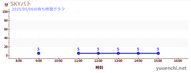 Sky Patrolの待ち時間グラフ