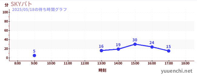 空中巡逻车の待ち時間グラフ