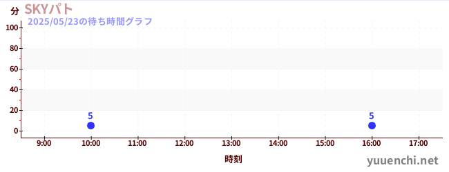 SKYパトの待ち時間グラフ
