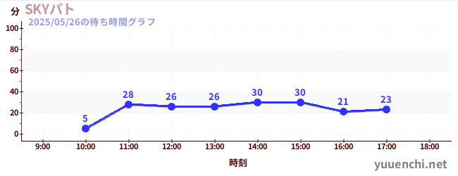 空中巡邏の待ち時間グラフ