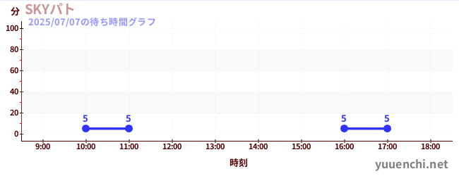 Sky Patrolの待ち時間グラフ