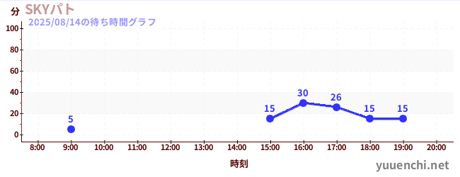 SKYパトの待ち時間グラフ